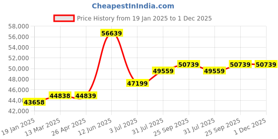industrybuying.com RS PRO Polyethylene Spill Tray with Grate for Industrial Storage, 60L Capacity Model No 8930381 rs pro Price History Graph from 19 Jan 2025 to 30 Nov 2025
