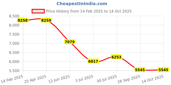 industrybuying.com RS PRO Polyphosphate Replacement Cartridges 30 L/min, 8946960 rs pro Price History Graph from 14 Feb 2025 to 14 Oct 2025