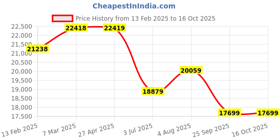 industrybuying.com RS PRO Polyphosphate Scale Inhibitor, 30L/min Model No 8946951 rs pro Price History Graph from 13 Feb 2025 to 16 Oct 2025