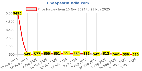 industrybuying.com RS PRO Polypropylene Beaker 100 ml, 2519357 rs pro Price History Graph from 10 Nov 2024 to 27 Nov 2025
