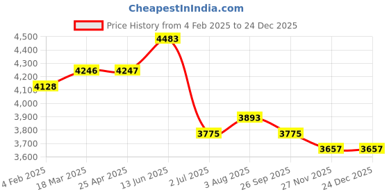 industrybuying.com RS PRO Polypropylene Beaker 2 L, 2519362 rs pro Price History Graph from 4 Feb 2025 to 24 Dec 2025