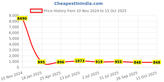 industrybuying.com RS PRO Polypropylene Beaker 250 ml, 2519358 rs pro Price History Graph from 10 Nov 2024 to 12 Oct 2025