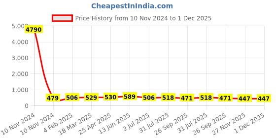 industrybuying.com RS PRO Polypropylene Beaker 50 ml, 2519356 rs pro Price History Graph from 10 Nov 2024 to 1 Dec 2025