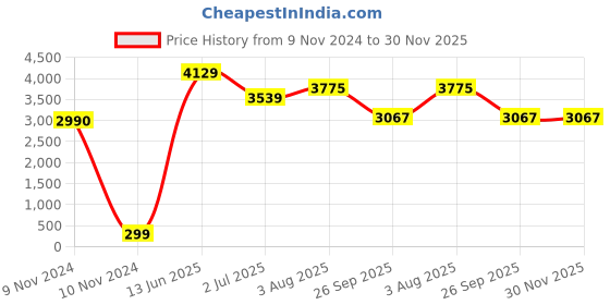 industrybuying.com RS PRO Polypropylene Film Capacitor, Capacitance 1 nF, Voltage 160 V DC, Model No 113320 (Pack of 10) rs pro Price History Graph from 9 Nov 2024 to 30 Nov 2025