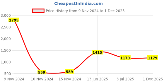 industrybuying.com RS PRO Polypropylene Film Capacitor, Capacitance 1 nF, Voltage 63 V DC, Model No 116262 (Pack of 5) rs pro Price History Graph from 9 Nov 2024 to 30 Nov 2025