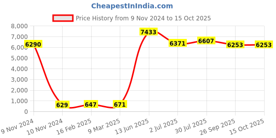industrybuying.com RS PRO Polypropylene Film Capacitor, Capacitance 10 nF, Voltage 160 V DC, Model No 113409 (Pack of 10) rs pro Price History Graph from 9 Nov 2024 to 14 Oct 2025