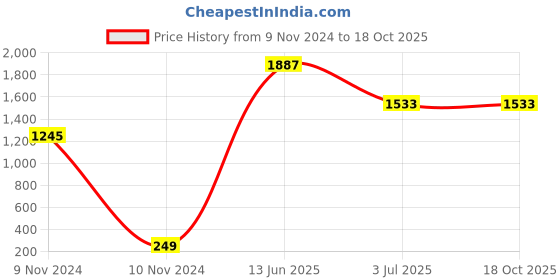 industrybuying.com RS PRO Polypropylene Film Capacitor, Capacitance 10 nF, Voltage 63 V DC, Model No 4263110 (Pack of 5) rs pro Price History Graph from 9 Nov 2024 to 17 Oct 2025