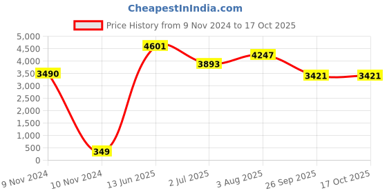 industrybuying.com RS PRO Polypropylene Film Capacitor, Capacitance 10 pF, Voltage 160 V DC, Model No 113207 (Pack of 10) rs pro Price History Graph from 9 Nov 2024 to 16 Oct 2025