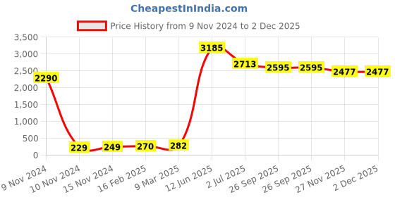 industrybuying.com RS PRO Polypropylene Film Capacitor, Capacitance 100 pF, Voltage 160 V DC, Model No 113263 (Pack of 10) rs pro Price History Graph from 9 Nov 2024 to 2 Dec 2025
