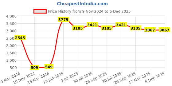 industrybuying.com RS PRO Polypropylene Film Capacitor, Capacitance 1.5 nF, Voltage 63 V DC, Model No 116278 (Pack of 5) rs pro Price History Graph from 9 Nov 2024 to 6 Dec 2025
