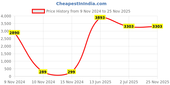 industrybuying.com RS PRO Polypropylene Film Capacitor, Capacitance 22 pF, Voltage 160 V DC, Model No 113229 (Pack of 10) rs pro Price History Graph from 9 Nov 2024 to 25 Nov 2025