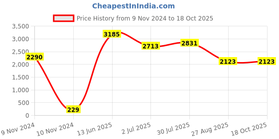 industrybuying.com RS PRO Polypropylene Film Capacitor, Capacitance 220 pF, Voltage 160 V DC, Model No 113285 (Pack of 10) rs pro Price History Graph from 9 Nov 2024 to 18 Oct 2025