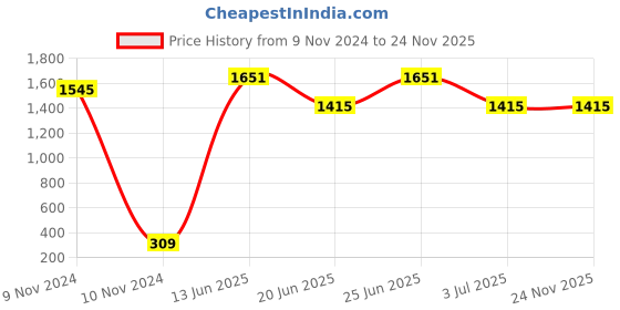 industrybuying.com RS PRO Polypropylene Film Capacitor, Capacitance 220 pF, Voltage 63 V DC, Model No 116228 (Pack of 5) rs pro Price History Graph from 9 Nov 2024 to 24 Nov 2025