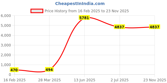 industrybuying.com RS PRO Polypropylene Film Capacitor, Capacitance 4.7 nF, Voltage 160 V DC, Model No 113364 (Pack of 10) rs pro Price History Graph from 16 Feb 2025 to 22 Nov 2025