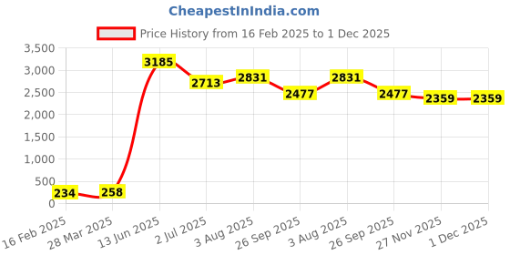 industrybuying.com RS PRO Polypropylene Film Capacitor, Capacitance 47 pF, Voltage 160 V DC, Model No 113241 (Pack of 10) rs pro Price History Graph from 16 Feb 2025 to 1 Dec 2025
