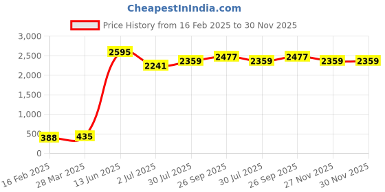 industrybuying.com RS PRO Polypropylene Film Capacitor, Capacitance 6.8 nF, Voltage 63 V DC, Model No 116313 (Pack of 5) rs pro Price History Graph from 16 Feb 2025 to 29 Nov 2025