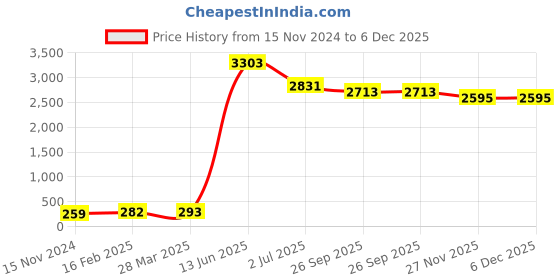 industrybuying.com RS PRO Polypropylene Film Capacitor, Capacitance 680 pF, Voltage 160 V DC, Model No 113314 (Pack of 10) rs pro Price History Graph from 15 Nov 2024 to 5 Dec 2025