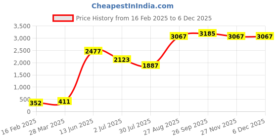 industrybuying.com RS PRO Polypropylene Film Capacitor, Capacitance 680 pF, Voltage 63 V DC, Model No 116256 (Pack of 5) rs pro Price History Graph from 16 Feb 2025 to 4 Dec 2025