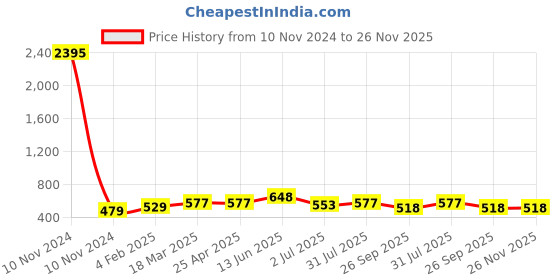 industrybuying.com RS PRO Polypropylene Laboratory Jug 100 ml, 2519424 rs pro Price History Graph from 10 Nov 2024 to 25 Nov 2025