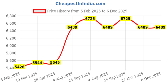 industrybuying.com RS PRO Polypropylene Plastic Film, 304mm x 200mm x 0.76mm Model No 7850811 Pack of 5 Pcs rs pro Price History Graph from 5 Feb 2025 to 6 Dec 2025