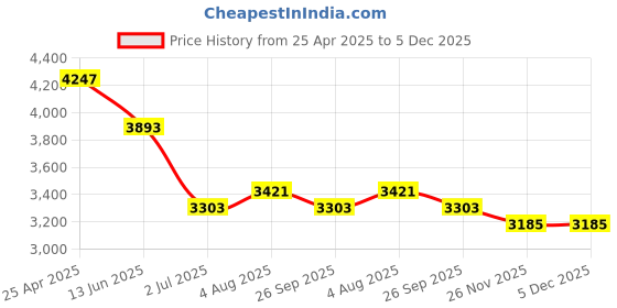 industrybuying.com RS PRO Polypropylene Resin Female, Male Pneumatic Quick Connect Coupling, BSPP 1 1/4 in 1.1/2in Threaded, 2509124 (Bag of 10 Pcs) rs pro Price History Graph from 25 Apr 2025 to 4 Dec 2025