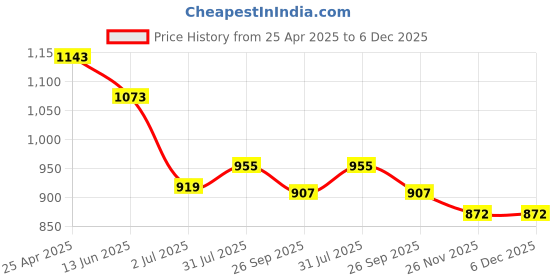 industrybuying.com RS PRO Polypropylene Resin Female, Male Pneumatic Quick Connect Coupling, BSPP 1 in G1in Threaded, 2509123 (Bag of 5 Pcs) rs pro Price History Graph from 25 Apr 2025 to 6 Dec 2025