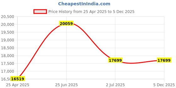 industrybuying.com RS PRO Polypropylene Retractable Barrier, Red, White Tape Model No 2502618 rs pro Price History Graph from 25 Apr 2025 to 5 Dec 2025