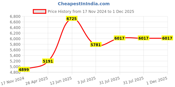 industrybuying.com RS PRO Polystyrene Drip Tray, inner Dimensions 450 x 300 x 100mm, Model No 674314 rs pro Price History Graph from 17 Nov 2024 to 1 Dec 2025