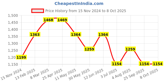 industrybuying.com RS PRO Polyurethane Foam Anti-Static Insole Black & Green Size 10, 2461077 rs pro Price History Graph from 15 Nov 2024 to 8 Oct 2025