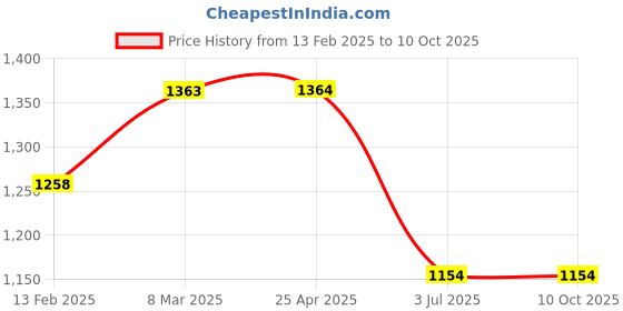 industrybuying.com RS PRO Polyurethane Foam Anti-Static Insole Black & Green Size 11, 2461078 rs pro Price History Graph from 13 Feb 2025 to 9 Oct 2025