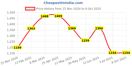 industrybuying.com RS PRO Polyurethane Foam Anti-Static Insole Black & Green Size 4, 2461070 rs pro Price History Graph from 15 Nov 2024 to 9 Oct 2025