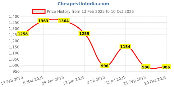 industrybuying.com RS PRO Polyurethane Foam Anti-Static Insole Black & Green Size 5, 2461071 rs pro Price History Graph from 13 Feb 2025 to 9 Oct 2025