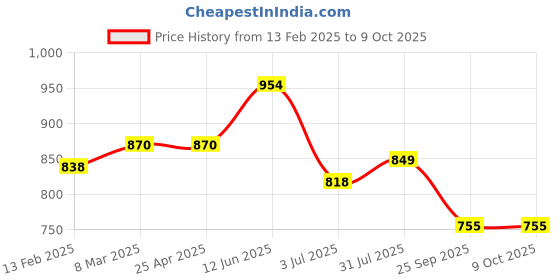 industrybuying.com RS PRO Polyurethane Foam Anti-Static Insole Black & Green Size 6, 2461072 rs pro Price History Graph from 13 Feb 2025 to 9 Oct 2025