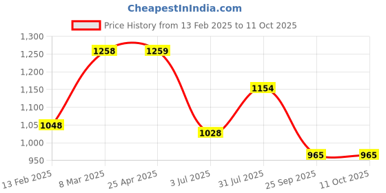 industrybuying.com RS PRO Polyurethane Foam Anti-Static Insole Black & Green Size 8, 2461074 rs pro Price History Graph from 13 Feb 2025 to 10 Oct 2025