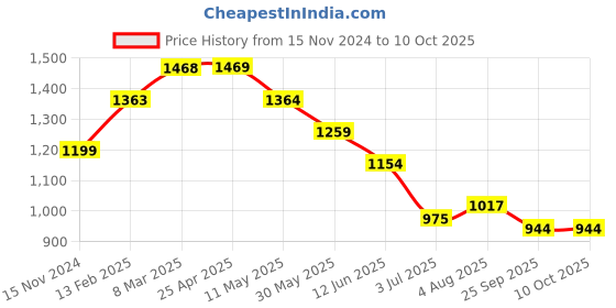 industrybuying.com RS PRO Polyurethane Foam Anti-Static Insole Black & Green Size 9, 2461076 rs pro Price History Graph from 15 Nov 2024 to 10 Oct 2025