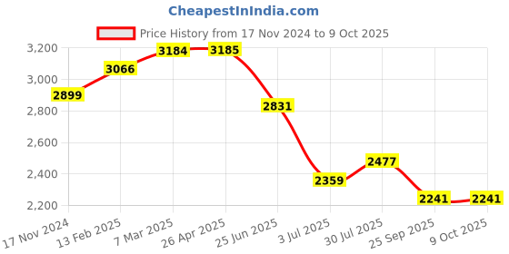 industrybuying.com RS PRO Polyurethane Plastic Ball Valve Lockout, 6mm Shackle, 3.17cm Attachment Model No 8188048 rs pro Price History Graph from 17 Nov 2024 to 8 Oct 2025