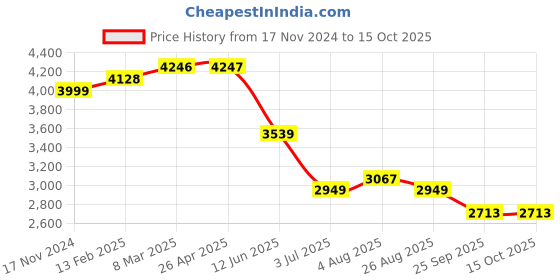 industrybuying.com RS PRO Polyurethane Plastic Ball Valve Lockout, 6mm Shackle, 63.5mm Attachment Model No 8188044 rs pro Price History Graph from 17 Nov 2024 to 14 Oct 2025