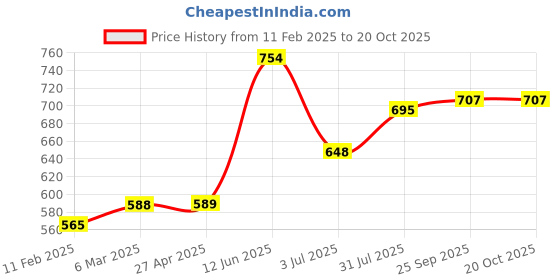 industrybuying.com RS PRO POM 12 Teeth Spur Gear, 0.5 Module, 2 mm Bore Dia, 6 mm Pitch Dia, 4.5 mm Hub Dia 5216985 rs pro Price History Graph from 11 Feb 2025 to 20 Oct 2025