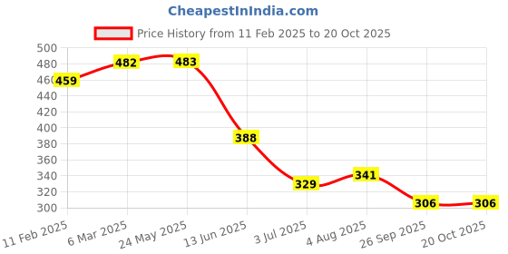 industrybuying.com RS PRO POM 12 Teeth Spur Gear, 0.8 Module, 3 mm Bore Dia, 9.6 mm Pitch Dia, 6 mm Hub Dia 5217231 rs pro Price History Graph from 11 Feb 2025 to 19 Oct 2025