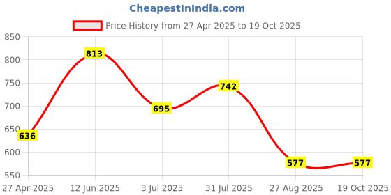 industrybuying.com RS PRO POM 12 Teeth Spur Gear, 1 Module, 4 mm Bore Dia, 12 mm Pitch Dia, 8 mm Hub Dia 5217461 rs pro Price History Graph from 27 Apr 2025 to 19 Oct 2025