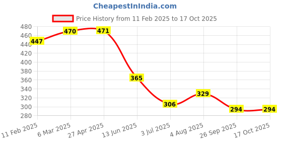 industrybuying.com RS PRO POM 15 Teeth Spur Gear, 0.8 Module, 3 mm Bore Dia, 12 mm Pitch Dia, 6 mm Hub Dia 5217247 rs pro Price History Graph from 11 Feb 2025 to 16 Oct 2025