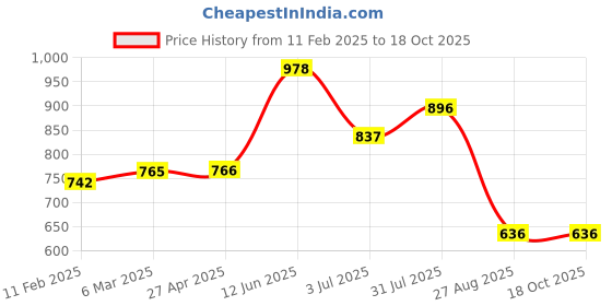 industrybuying.com RS PRO POM 15 Teeth Spur Gear, 1 Module, 4 mm Bore Dia, 15 mm Pitch Dia, 8 mm Hub Dia 5217477 rs pro Price History Graph from 11 Feb 2025 to 18 Oct 2025