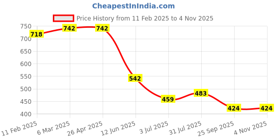industrybuying.com RS PRO POM 18 Teeth Spur Gear, 1 Module, 5 mm Bore Dia, 18 mm Pitch Dia, 10 mm Hub Dia 5217499 rs pro Price History Graph from 11 Feb 2025 to 4 Nov 2025