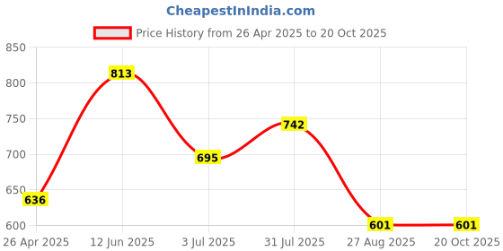 industrybuying.com RS PRO POM 20 Teeth Spur Gear, 0.5 Module, 4 mm Bore Dia, 10 mm Pitch Dia, 8 mm Hub Dia 5217023 rs pro Price History Graph from 26 Apr 2025 to 20 Oct 2025