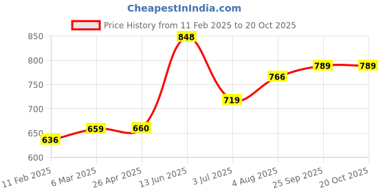 industrybuying.com RS PRO POM 20 Teeth Spur Gear, 0.8 Module, 5 mm Bore Dia, 16 mm Pitch Dia, 10 mm Hub Dia 5217275 rs pro Price History Graph from 11 Feb 2025 to 18 Oct 2025