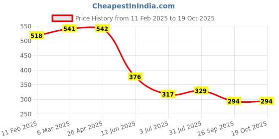 industrybuying.com RS PRO POM 24 Teeth Spur Gear, 0.5 Module, 4 mm Bore Dia, 12 mm Pitch Dia, 8 mm Hub Dia 5217039 rs pro Price History Graph from 11 Feb 2025 to 18 Oct 2025