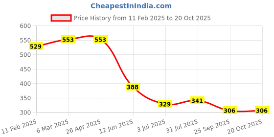 industrybuying.com RS PRO POM 24 Teeth Spur Gear, 0.8 Module, 5 mm Bore Dia, 19.2 mm Pitch Dia, 10 mm Hub Dia 5217281 rs pro Price History Graph from 11 Feb 2025 to 18 Oct 2025