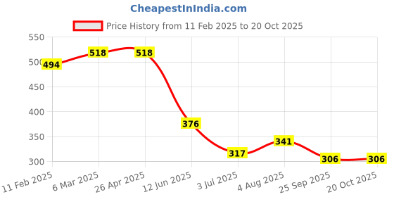 industrybuying.com RS PRO POM 25 Teeth Spur Gear, 0.8 Module, 5 mm Bore Dia, 20 mm Pitch Dia, 10 mm Hub Dia 5217297 rs pro Price History Graph from 11 Feb 2025 to 20 Oct 2025