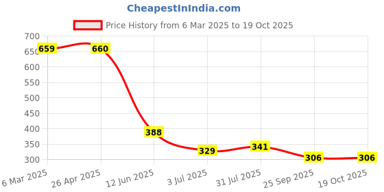 industrybuying.com RS PRO POM 28 Teeth Spur Gear, 0.5 Module, 4 mm Bore Dia, 14 mm Pitch Dia, 8 mm Hub Dia 5217051 rs pro Price History Graph from 6 Mar 2025 to 19 Oct 2025