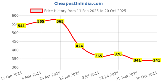industrybuying.com RS PRO POM 28 Teeth Spur Gear, 0.8 Module, 5 mm Bore Dia, 22.4 mm Pitch Dia, 10 mm Hub Dia 5217304 rs pro Price History Graph from 11 Feb 2025 to 20 Oct 2025